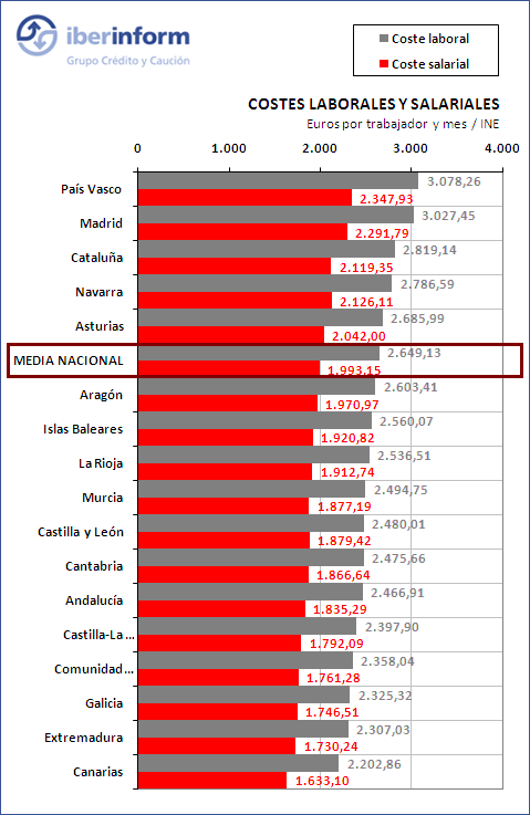 costes laborales costes laborales