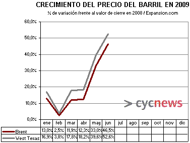 petroleo petroleo