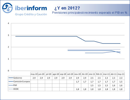 España en 2012 España en 2012