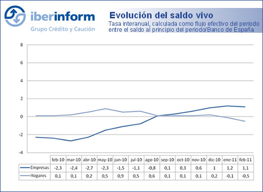 Evolución del saldo vivo Evolución del saldo vivo