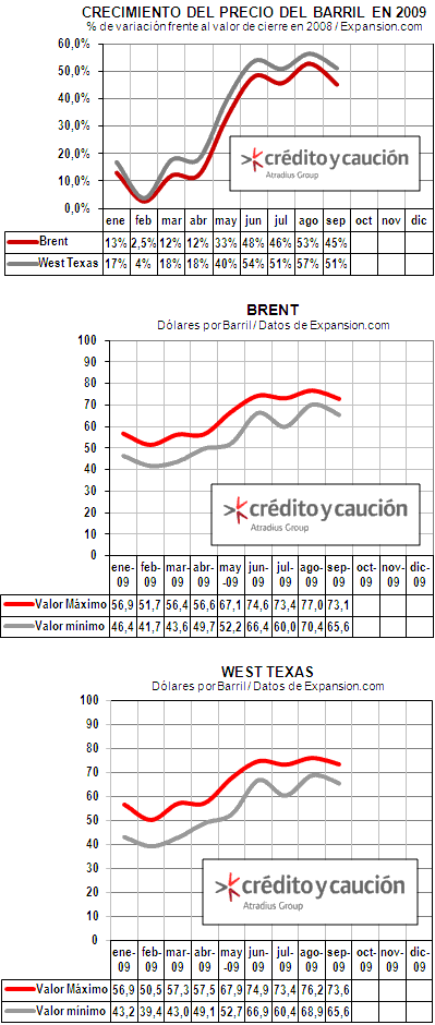 Precio petroleo Brent Texas Precio petroleo Brent Texas