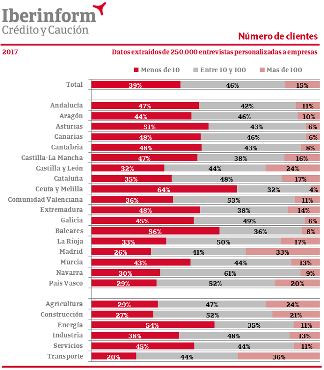 Clientes de las empresas Españolas