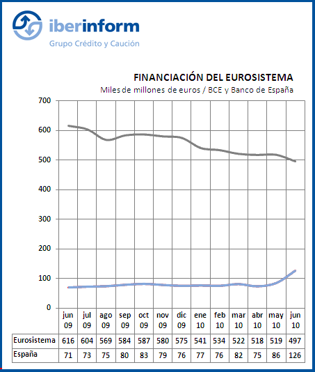 Financiación del eurosistema Financiación del eurosistema
