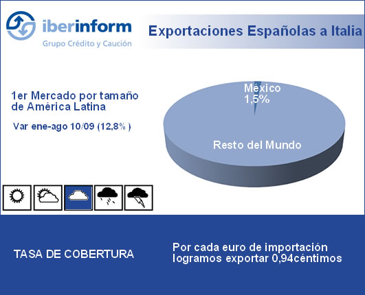 Exportaciones Españolas a México Exportaciones Españolas a México