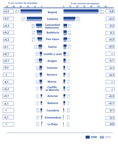 Datos de Facturacion y empresas por Comunidades Autonomas 2007 - 2008 Datos de Facturacion y empresas por Comunidades Autonomas 2007 - 2008