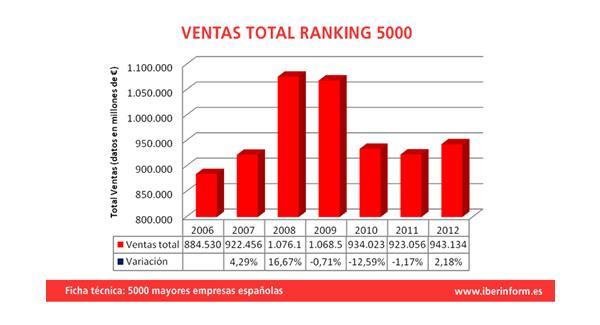 Ventas empresas Ranking 5000 Ventas empresas Ranking 5000