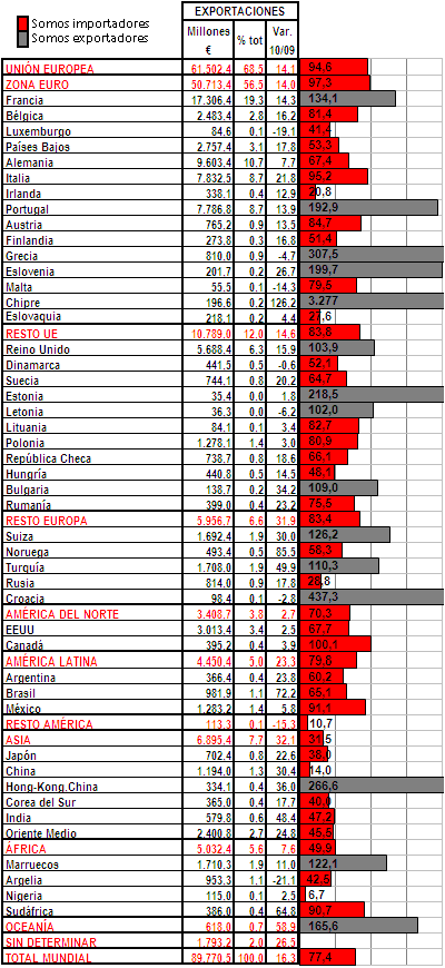 Exportaciones españolas Exportaciones españolas
