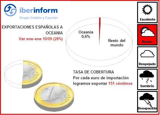 Exportaciones Expañolas a Oceania Exportaciones Expañolas a Oceania