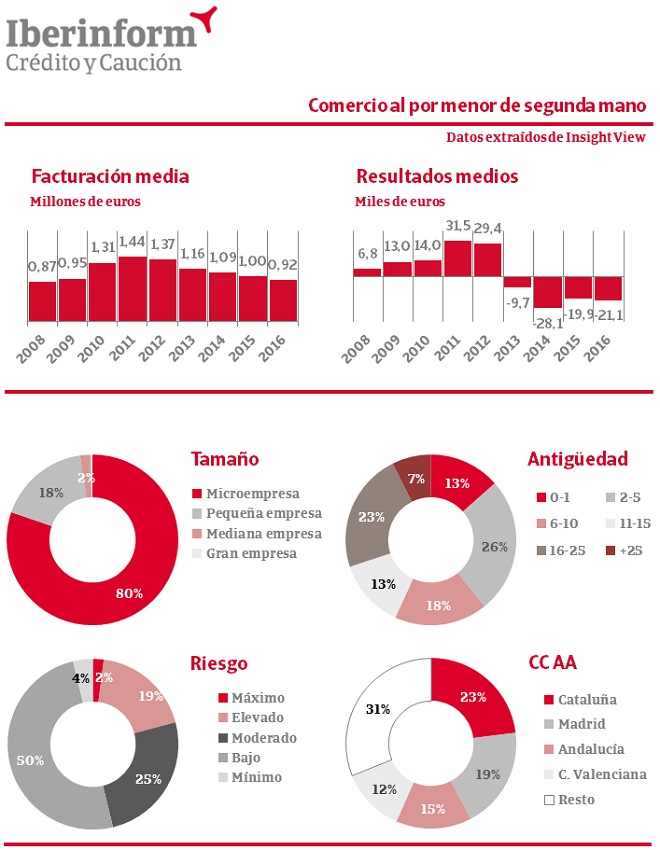 Sector segunda mano España