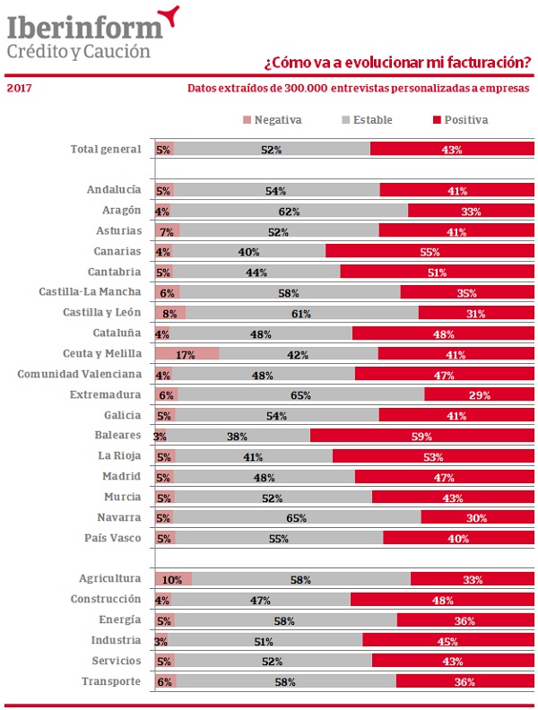 Cómo crecerán las empresas Españolas en 2018