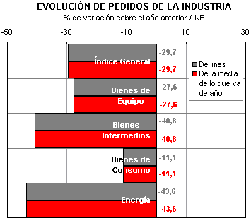 Evolucion pedidos de la industria Evolucion pedidos de la industria
