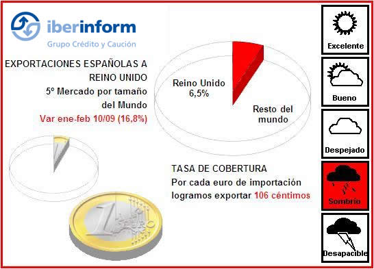 Exportaciones Exportaciones