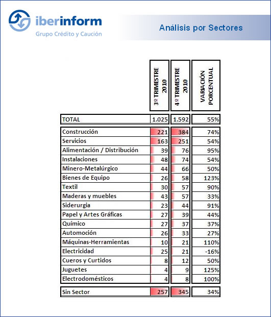 Análisis por sectores Análisis por sectores