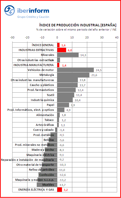 Índice de producción Industrial Índice de producción Industrial