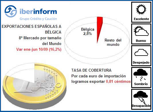 Exportaciones Españolas a Bélgica Exportaciones Españolas a Bélgica