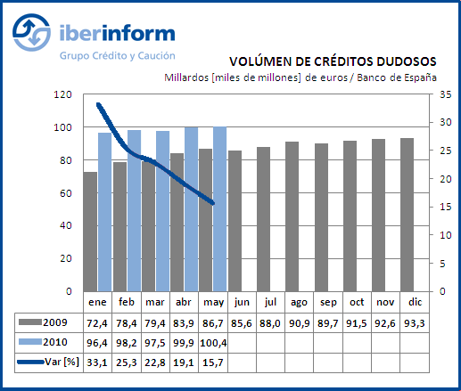 Volúmen de créditos dudosos Volúmen de créditos dudosos
