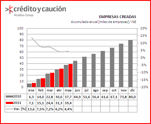 Empresas creadas Empresas creadas