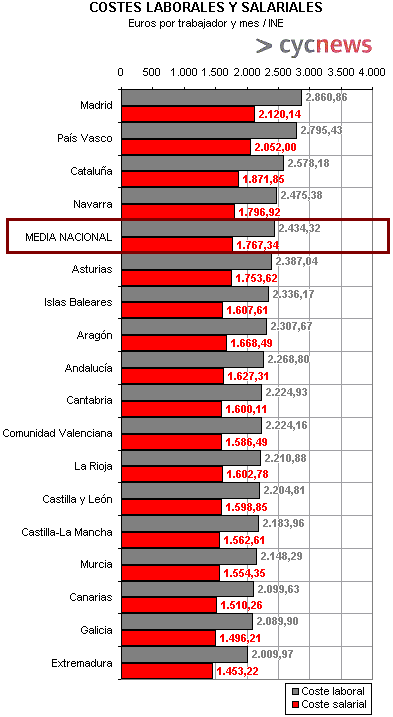 costes laborales costes laborales