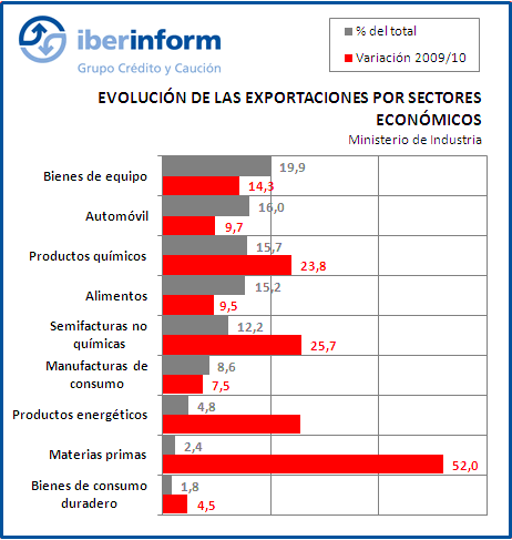 Las exportaciones Españolas aumentan Las exportaciones Españolas aumentan