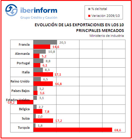 Exportaciones Exportaciones