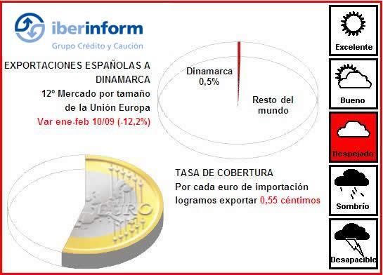 Exportaciones Exportaciones