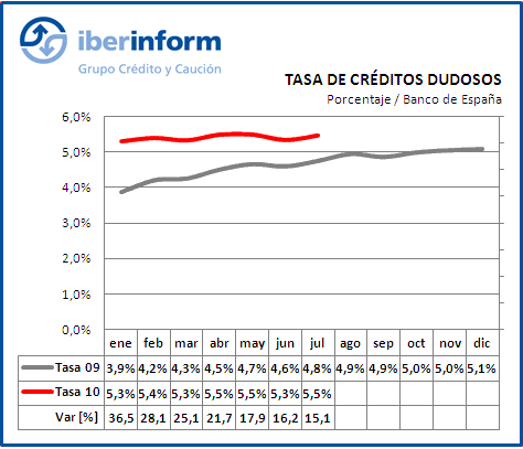 Tasa de créditos dudosos Tasa de créditops dudosos