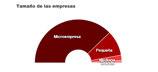 Tamaño Empresas españolas Catering Tamaño Empresas españolas Catering