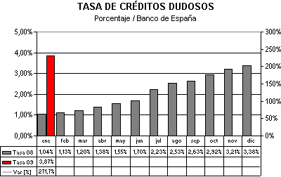 Tasa de creditos dudosos Tasa de creditos dudosos