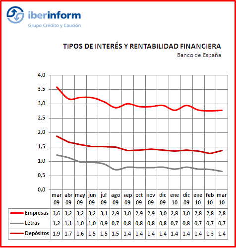 Tipos de interés Tipos de interés