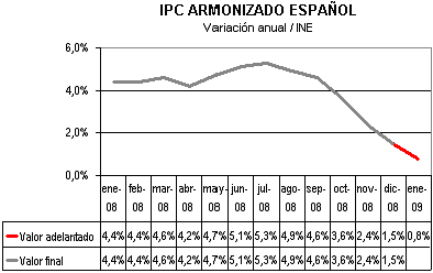 IPC ARMONIZADO IPC ARMONIZADO