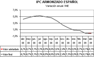 IPCA IPCA