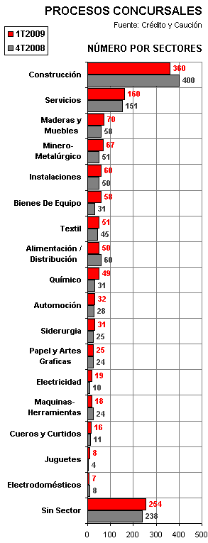 Procesos concursales por sectores Procesos concursales por sectores