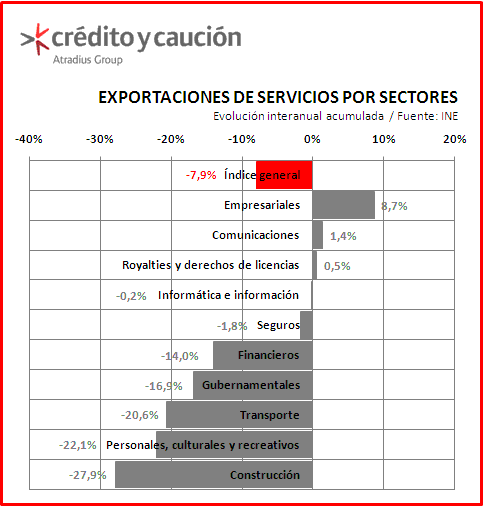 Exportaciones de servicios por sectores Exportaciones de servicios por sectores
